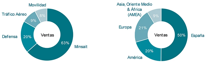 Ingresos por divisiones y geografas 3er T 2024 de Indra. Datos: Indra